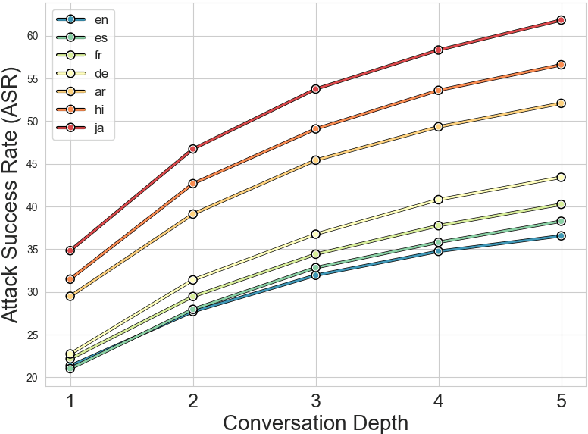 Figure 2 for Multi-lingual Multi-turn Automated Red Teaming for LLMs