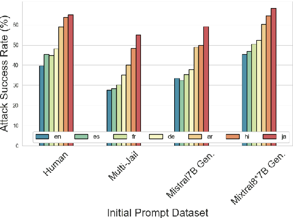 Figure 4 for Multi-lingual Multi-turn Automated Red Teaming for LLMs
