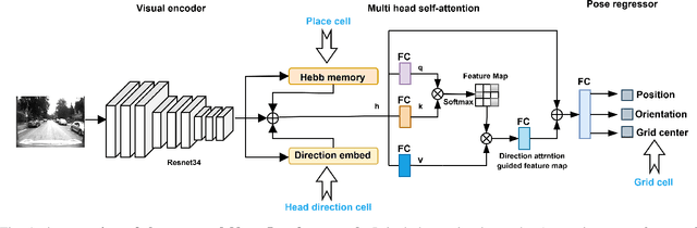 Figure 1 for NeuroLoc: Encoding Navigation Cells for 6-DOF Camera Localization
