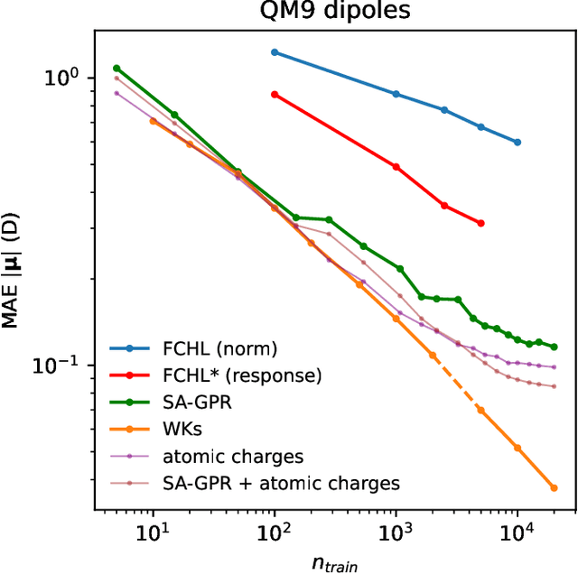 Figure 3 for Wigner kernels: body-ordered equivariant machine learning without a basis
