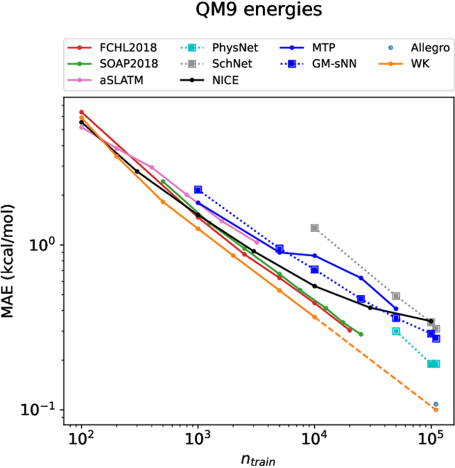 Figure 4 for Wigner kernels: body-ordered equivariant machine learning without a basis