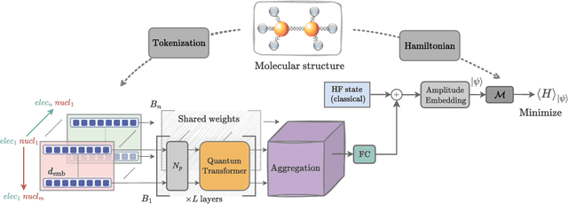 Figure 2 for Molecular Quantum Transformer