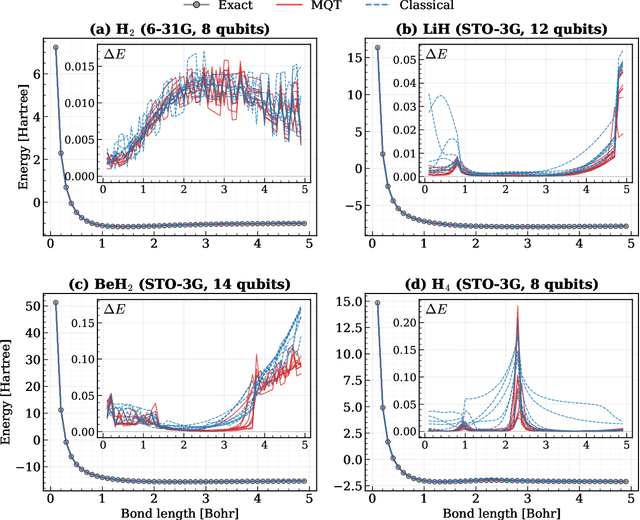 Figure 3 for Molecular Quantum Transformer