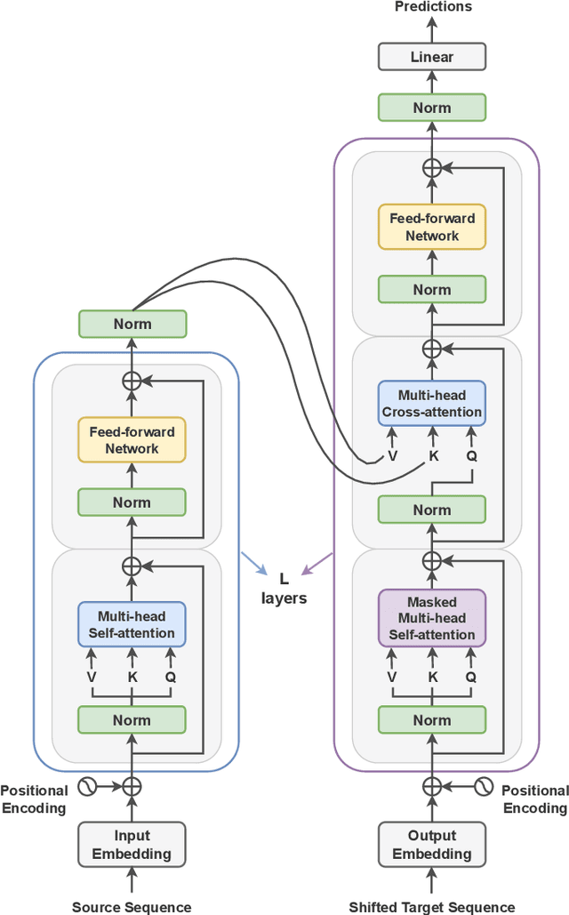 Figure 4 for Molecular Quantum Transformer