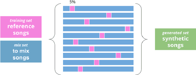 Figure 2 for Towards Assessing Data Replication in Music Generation with Music Similarity Metrics on Raw Audio