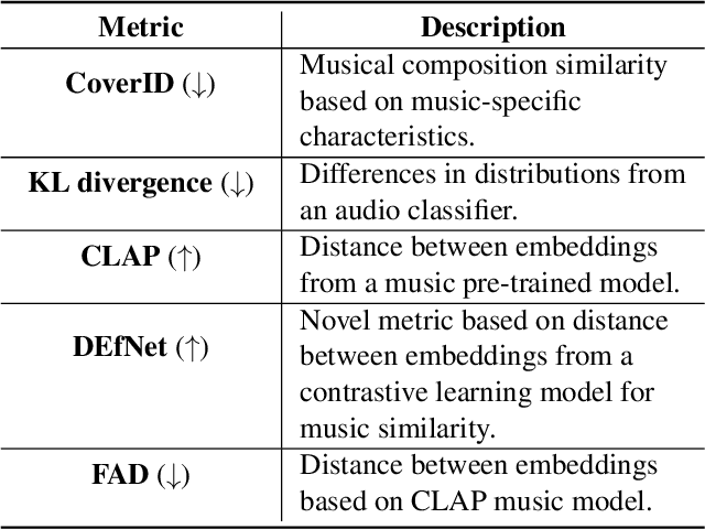 Figure 1 for Towards Assessing Data Replication in Music Generation with Music Similarity Metrics on Raw Audio