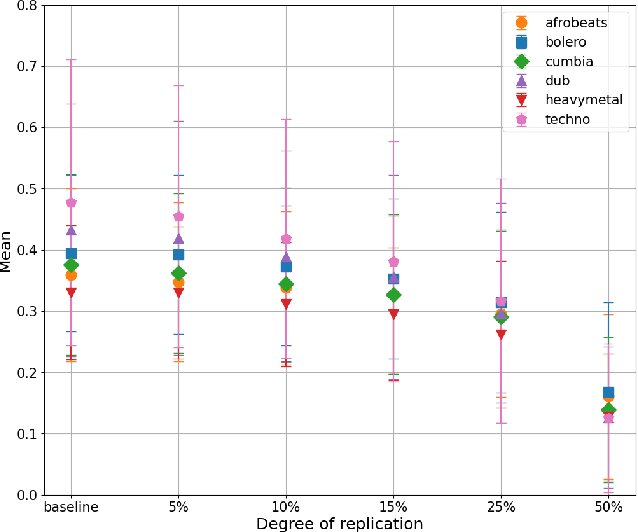 Figure 3 for Towards Assessing Data Replication in Music Generation with Music Similarity Metrics on Raw Audio