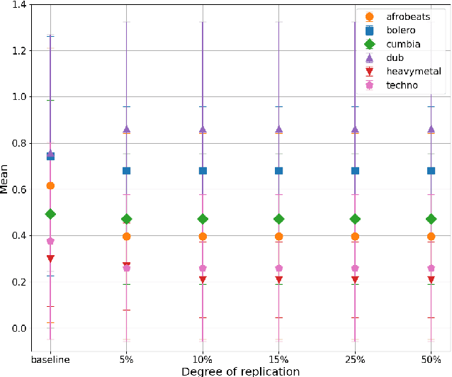 Figure 4 for Towards Assessing Data Replication in Music Generation with Music Similarity Metrics on Raw Audio