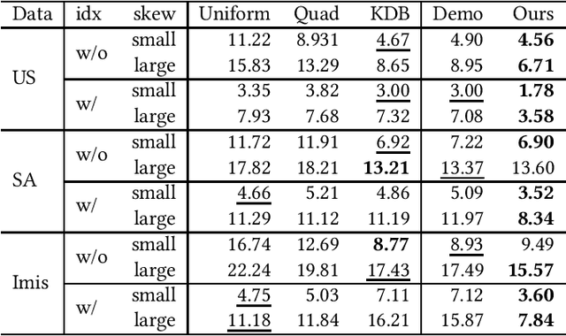 Figure 2 for Learned spatial data partitioning