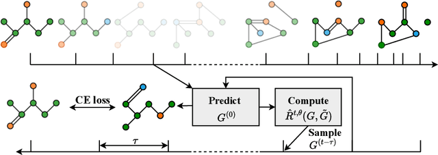Figure 1 for Cometh: A continuous-time discrete-state graph diffusion model