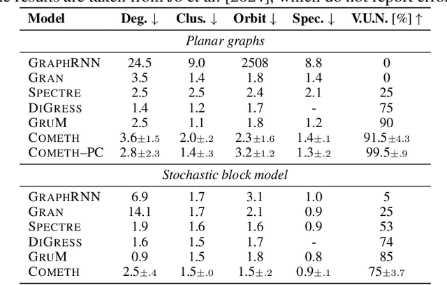 Figure 2 for Cometh: A continuous-time discrete-state graph diffusion model