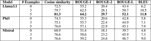 Figure 4 for Can LLMs Interpret and Leverage Structured Linguistic Representations? A Case Study with AMRs