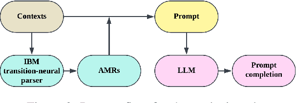 Figure 3 for Can LLMs Interpret and Leverage Structured Linguistic Representations? A Case Study with AMRs