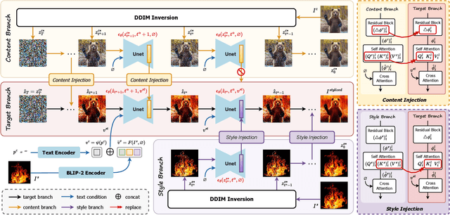 Figure 3 for DiffuseST: Unleashing the Capability of the Diffusion Model for Style Transfer