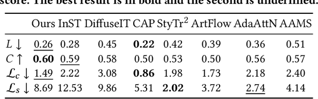 Figure 2 for DiffuseST: Unleashing the Capability of the Diffusion Model for Style Transfer