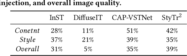 Figure 4 for DiffuseST: Unleashing the Capability of the Diffusion Model for Style Transfer