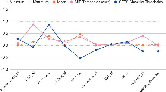 Figure 2 for Learning predictive checklists from continuous medical data
