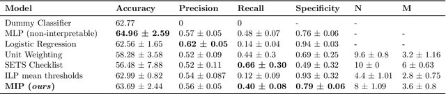 Figure 1 for Learning predictive checklists from continuous medical data