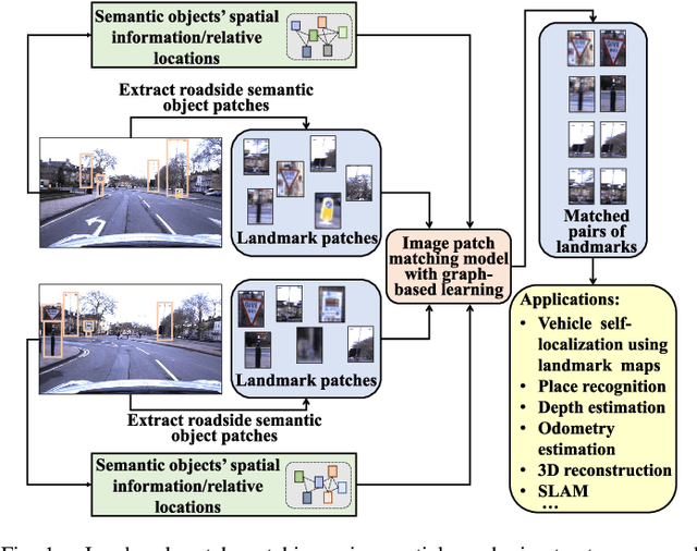 Figure 1 for Image Patch-Matching with Graph-Based Learning in Street Scenes