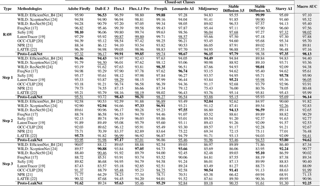 Figure 2 for Proto-LeakNet: Towards Signal-Leak Aware Attribution in Synthetic Human Face Imagery