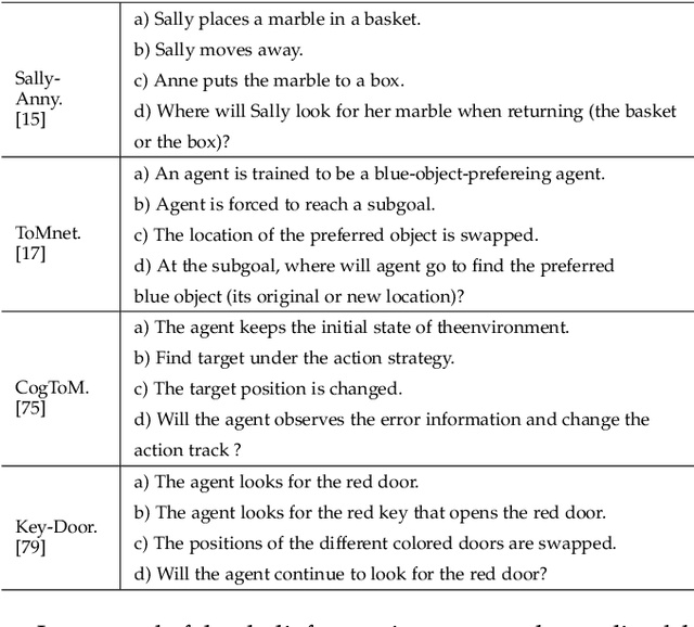 Figure 2 for A Review on Machine Theory of Mind
