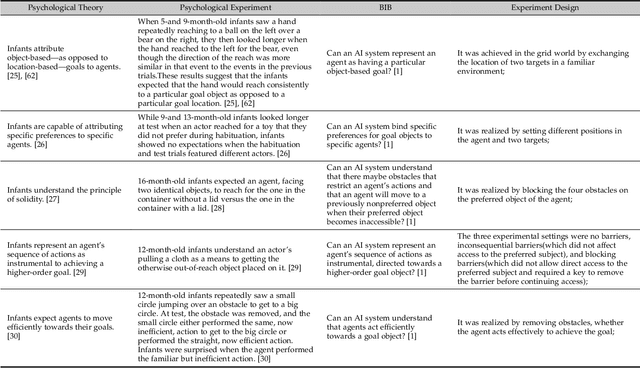 Figure 4 for A Review on Machine Theory of Mind
