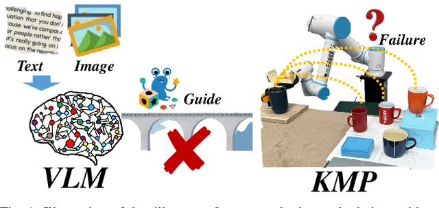 Figure 1 for Bridging VLM and KMP: Enabling Fine-grained robotic manipulation via Semantic Keypoints Representation
