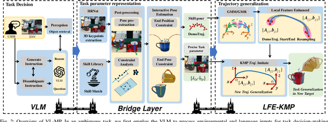 Figure 4 for Bridging VLM and KMP: Enabling Fine-grained robotic manipulation via Semantic Keypoints Representation