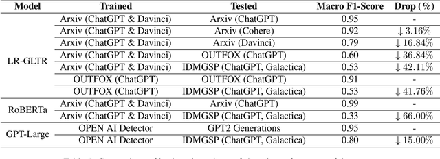 Figure 1 for Exploring the Limitations of Detecting Machine-Generated Text