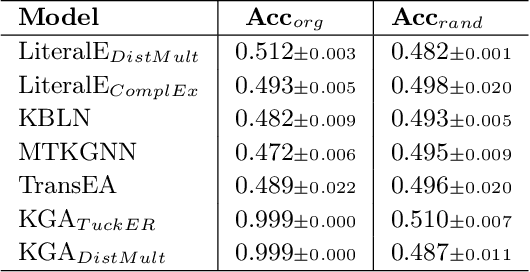 Figure 2 for Numerical Literals in Link Prediction: A Critical Examination of Models and Datasets