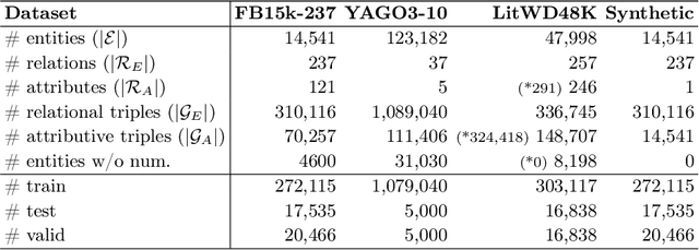 Figure 4 for Numerical Literals in Link Prediction: A Critical Examination of Models and Datasets