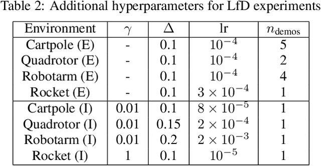 Figure 4 for Revisiting Implicit Differentiation for Learning Problems in Optimal Control