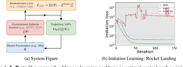 Figure 1 for Revisiting Implicit Differentiation for Learning Problems in Optimal Control