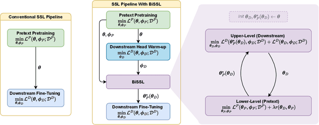 Figure 1 for BiSSL: Bilevel Optimization for Self-Supervised Pre-Training and Fine-Tuning