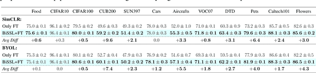 Figure 2 for BiSSL: Bilevel Optimization for Self-Supervised Pre-Training and Fine-Tuning