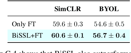 Figure 3 for BiSSL: Bilevel Optimization for Self-Supervised Pre-Training and Fine-Tuning