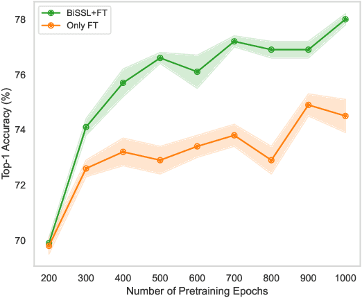 Figure 4 for BiSSL: Bilevel Optimization for Self-Supervised Pre-Training and Fine-Tuning