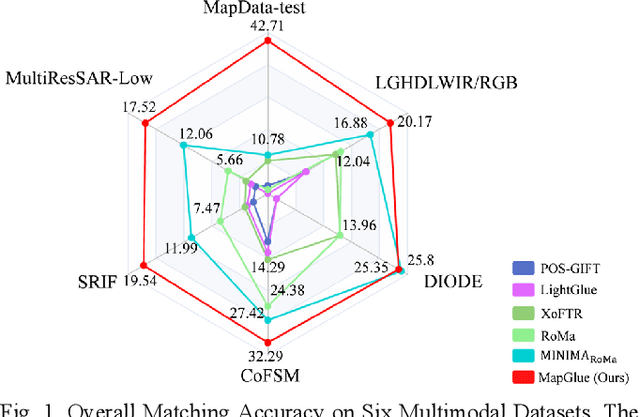 Figure 1 for MapGlue: Multimodal Remote Sensing Image Matching
