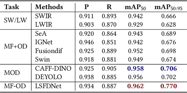 Figure 4 for LSFDNet: A Single-Stage Fusion and Detection Network for Ships Using SWIR and LWIR