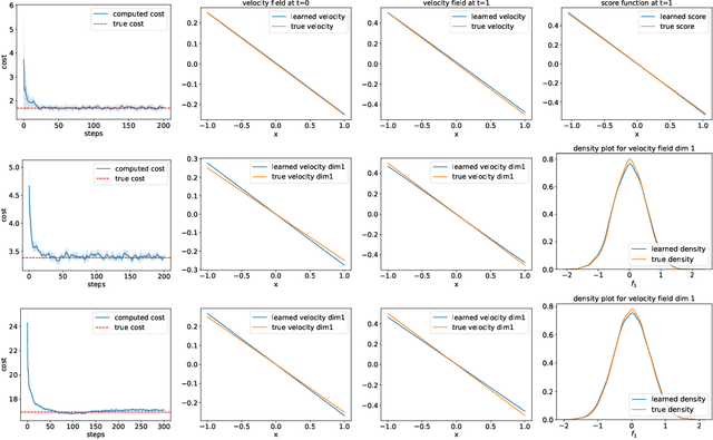 Figure 4 for Score-based Neural Ordinary Differential Equations for Computing Mean Field Control Problems