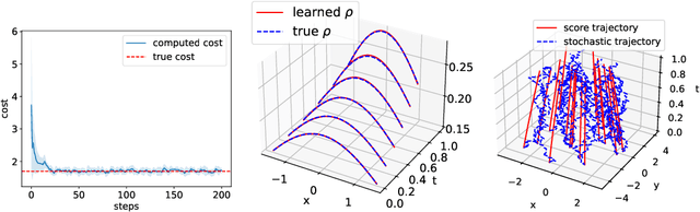 Figure 2 for Score-based Neural Ordinary Differential Equations for Computing Mean Field Control Problems