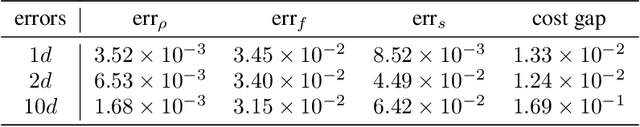 Figure 3 for Score-based Neural Ordinary Differential Equations for Computing Mean Field Control Problems