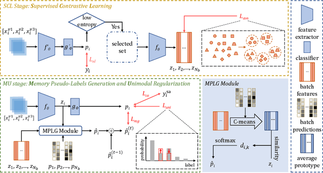 Figure 1 for URL: Combating Label Noise for Lung Nodule Malignancy Grading