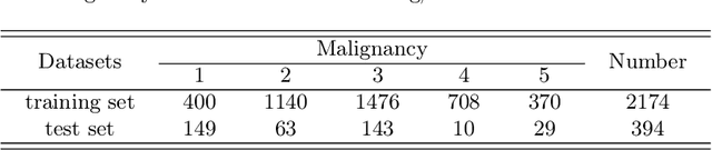 Figure 2 for URL: Combating Label Noise for Lung Nodule Malignancy Grading