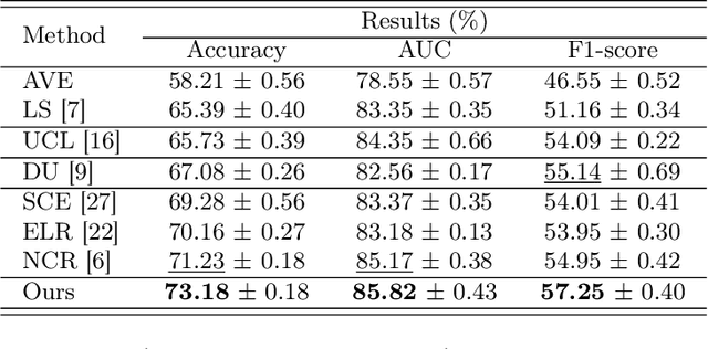 Figure 3 for URL: Combating Label Noise for Lung Nodule Malignancy Grading