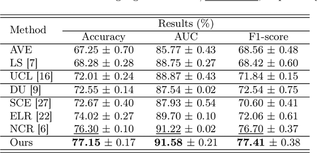 Figure 4 for URL: Combating Label Noise for Lung Nodule Malignancy Grading