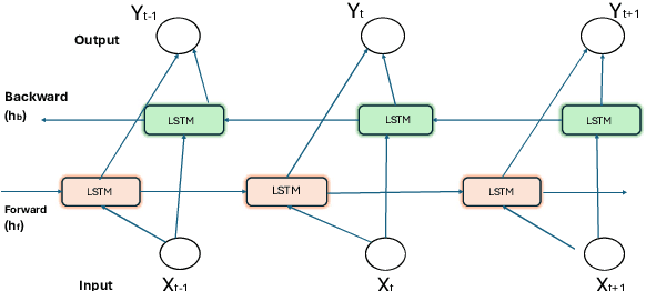 Figure 1 for Efficient IoT Intrusion Detection with an Improved Attention-Based CNN-BiLSTM Architecture