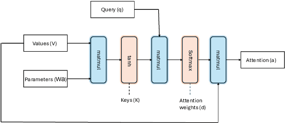 Figure 2 for Efficient IoT Intrusion Detection with an Improved Attention-Based CNN-BiLSTM Architecture