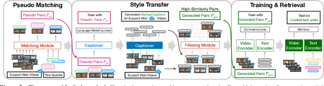 Figure 3 for In-Style: Bridging Text and Uncurated Videos with Style Transfer for Text-Video Retrieval