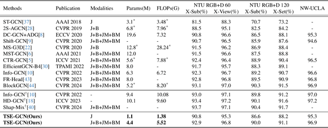 Figure 2 for Topological Symmetry Enhanced Graph Convolution for Skeleton-Based Action Recognition
